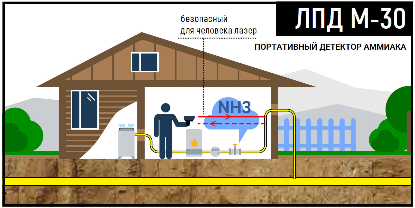 Принцип работы детектора утечек аммиака